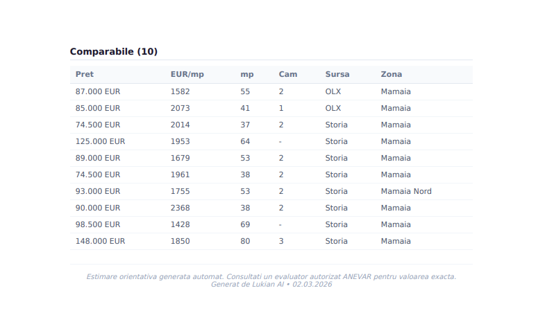 Comparabile reale din piață